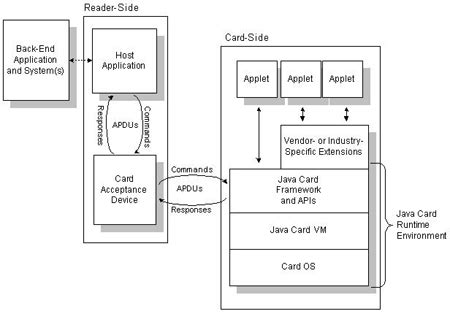 smart card applet architecture|java card technology applet.